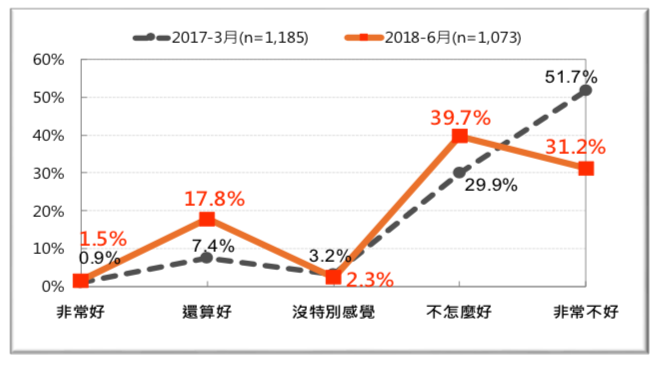 圖 27:台灣人對「北韓」的感覺-前後兩年的比較(2017 vs. 2018)。(台灣民意基金會提供) 圖 27:台灣人對「北韓」的感覺-前後兩年的比較(2017 vs. 2018)。(台灣民意基金會提供)