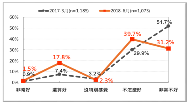 圖 27:台灣人對「北韓」的感覺-前後兩年的比較(2017 vs. 2018)。（台灣民意基金會提供）