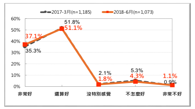 圖 25:台灣人對「新加波」的感覺-前後兩年的比較 (2017 vs. 2018)。(台灣民意基金會提供) 圖 25:台灣人對「新加波」的感覺-前後兩年的比較 (2017 vs. 2018)。(台灣民意基金會提供)