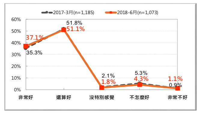 圖 25:台灣人對「新加波」的感覺-前後兩年的比較 (2017 vs. 2018)。（台灣民意基金會提供）