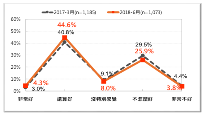 圖 23:台灣人對「俄羅斯」的感覺-前後兩年的比較 (2017 vs. 2018)。(台灣民意基金會提供) 圖 23:台灣人對「俄羅斯」的感覺-前後兩年的比較 (2017 vs. 2018)。(台灣民意基金會提供)