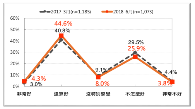 圖 23:台灣人對「俄羅斯」的感覺-前後兩年的比較 (2017 vs. 2018)。（台灣民意基金會提供）