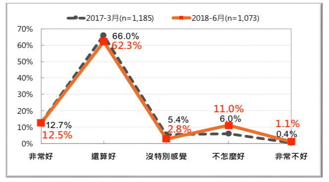 圖 19:台灣人對「歐盟各國」的感覺-前後兩年的比較 (2017 vs. 2018)。(台灣民意基金會提供) 圖 19:台灣人對「歐盟各國」的感覺-前後兩年的比較 (2017 vs. 2018)。(台灣民意基金會提供)