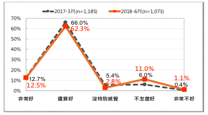 圖 19:台灣人對「歐盟各國」的感覺-前後兩年的比較 (2017 vs. 2018)。（台灣民意基金會提供）