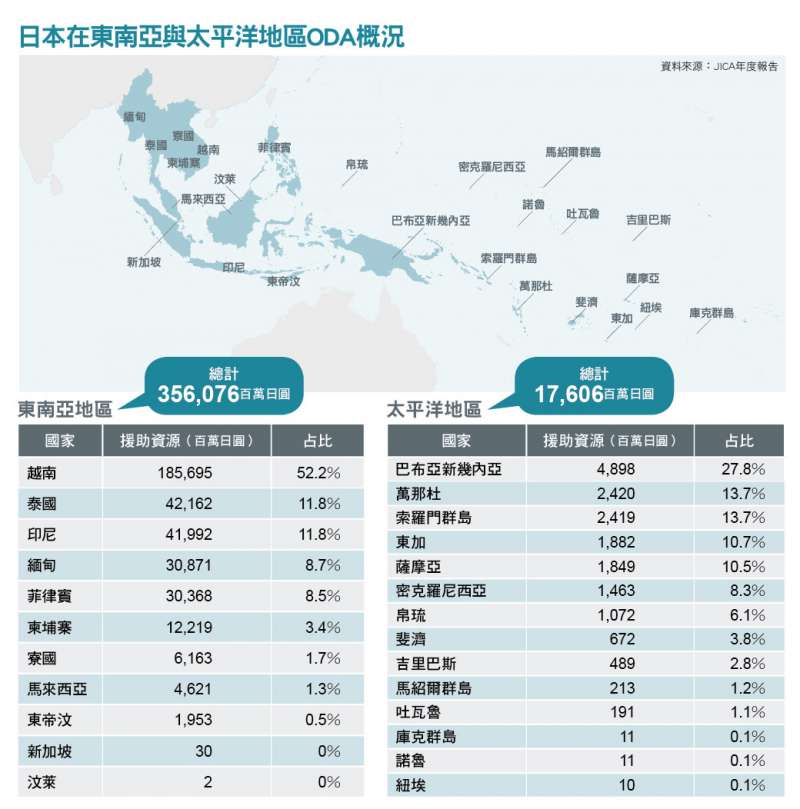 日本在東南亞及太平洋地區ODA概況