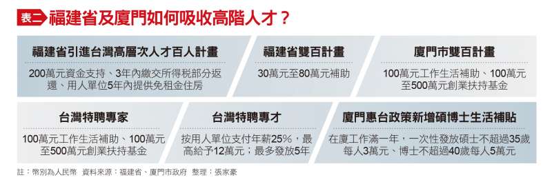 福建省及廈門如何吸收高階人才？