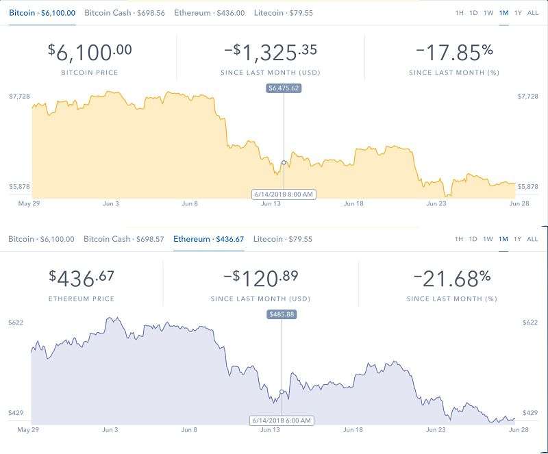 比特幣和以太幣過去一個月價格走勢。 比特幣和以太幣過去一個月價格走勢。