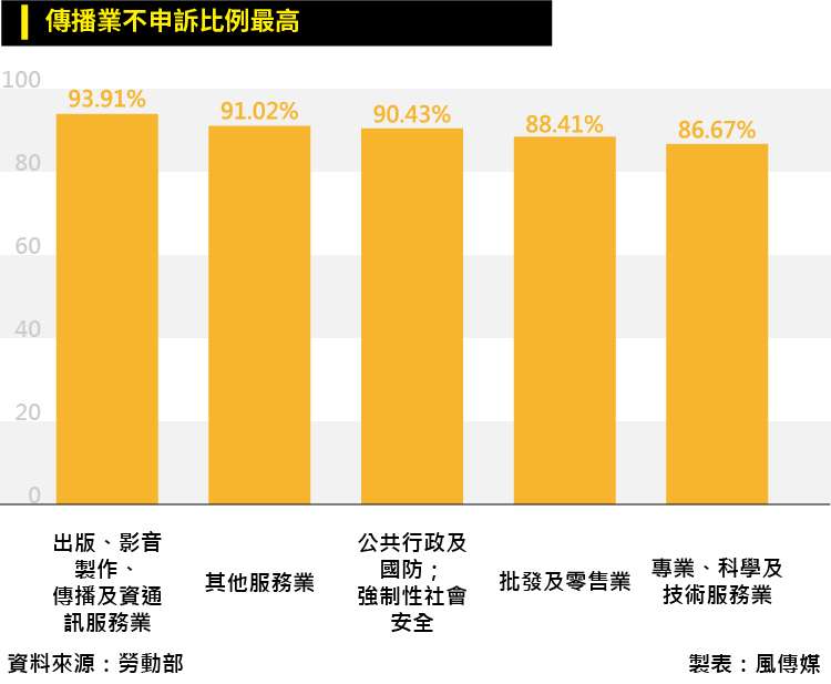 風數據-20180602-SMG0035-傳播業不申訴比例最高_工作區域 1.jpg