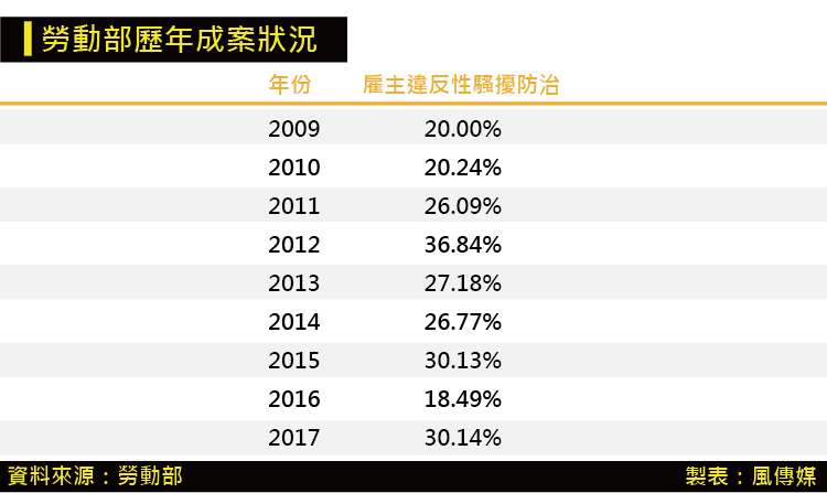 風數據-20180630-SMG0035-勞動部歷年成案狀況_工作區域 1.jpg