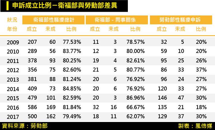 (風數據)20180602-SMG0035-申訴成立比例-衛福部與勞動部差異_工作區域 1.jpg (風數據)20180602-SMG0035-申訴成立比例-衛福部與勞動部差異_工作區域 1.jpg