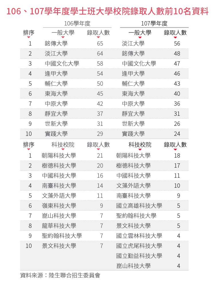 20180705-SMG0034-E01b-106、107學年度學士班大學校院錄取人數前10名資料_工作區域 1.jpg 20180705-SMG0034-E01b-106、107學年度學士班大學校院錄取人數前10名資料_工作區域 1.jpg