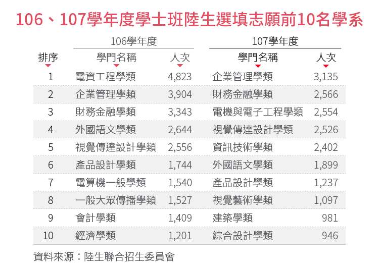 20180705-SMG0034-E01c-106、107學年度學士班陸生選填志願前10名學系_工作區域 1.jpg 20180705-SMG0034-E01c-106、107學年度學士班陸生選填志願前10名學系_工作區域 1.jpg