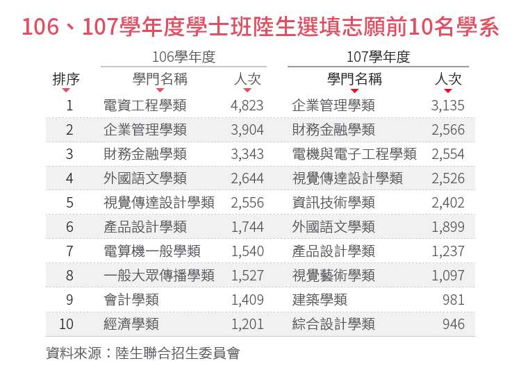 20180705-SMG0034-E01c-106、107學年度學士班陸生選填志願前10名學系_工作區域 1.jpg