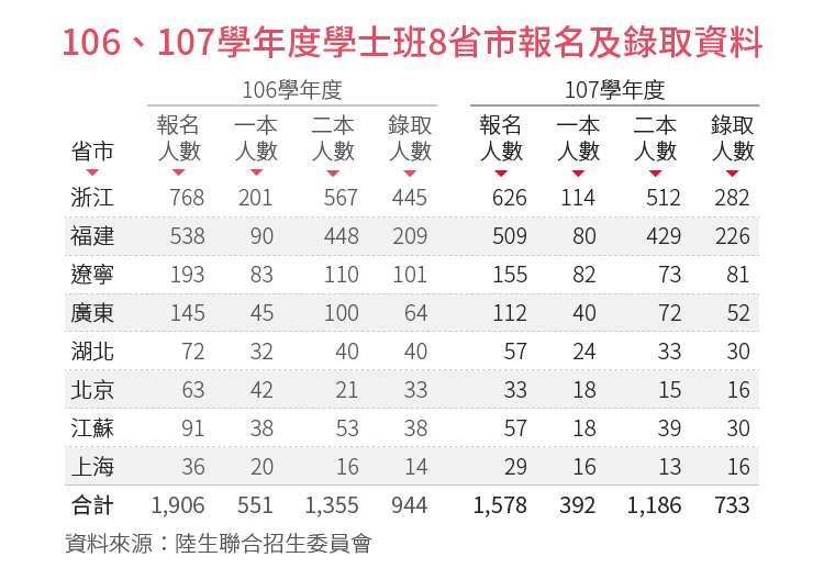 20180705-SMG0034-E01a-106、107學年度學士班8省市報名及錄取資料_工作區域 1.jpg 20180705-SMG0034-E01a-106、107學年度學士班8省市報名及錄取資料_工作區域 1.jpg