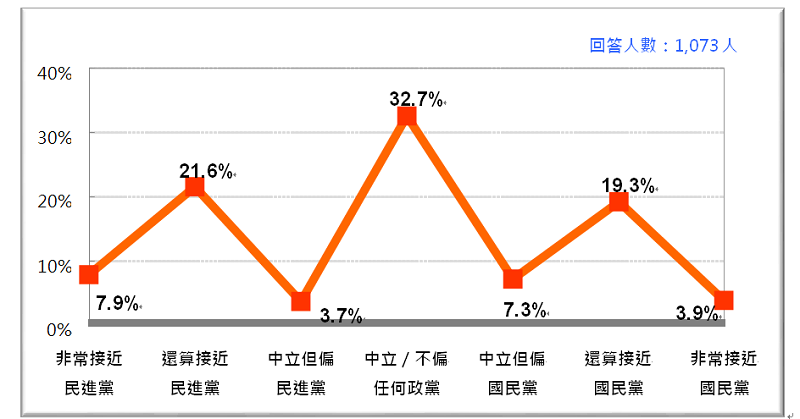 圖2:七分類的台灣人政黨認同 (2018/6)(台灣民意基金會提供) 圖2:七分類的台灣人政黨認同 (2018/6)(台灣民意基金會提供)