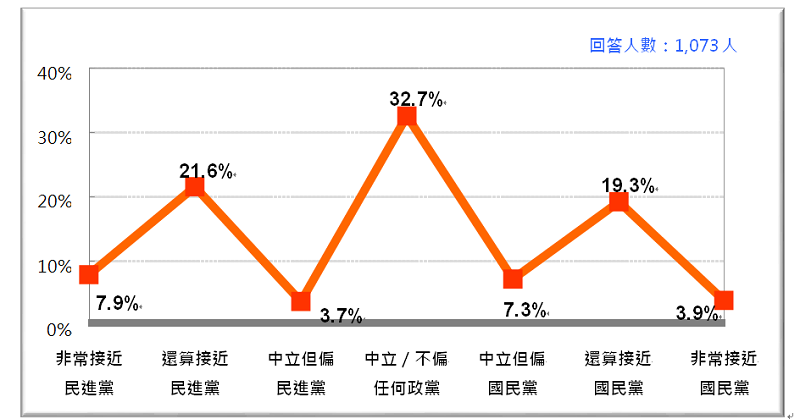 圖2：七分類的台灣人政黨認同 (2018/6)（台灣民意基金會提供）