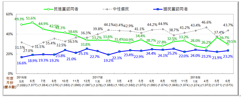 圖3:台灣人的政黨認同趨勢(2016/5—2018/6)(台灣民意基金會提供) 圖3:台灣人的政黨認同趨勢(2016/5—2018/6)(台灣民意基金會提供)