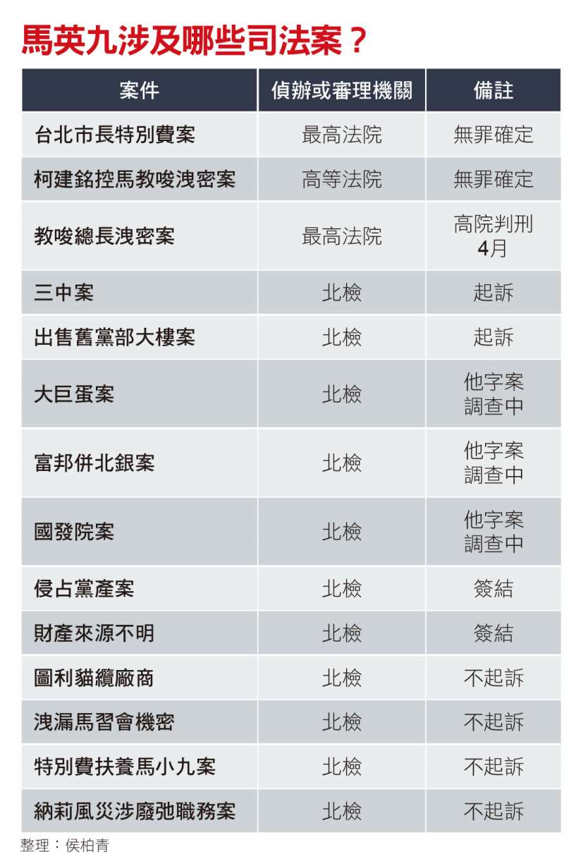馬英九涉及哪些司法案? 馬英九涉及哪些司法案?