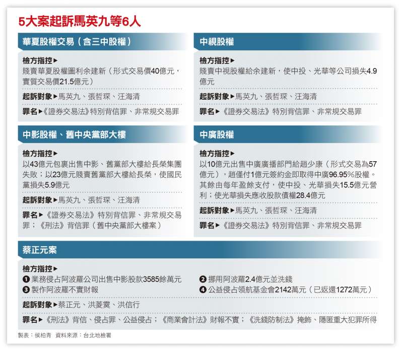 5大案起訴馬英九等6人 5大案起訴馬英九等6人