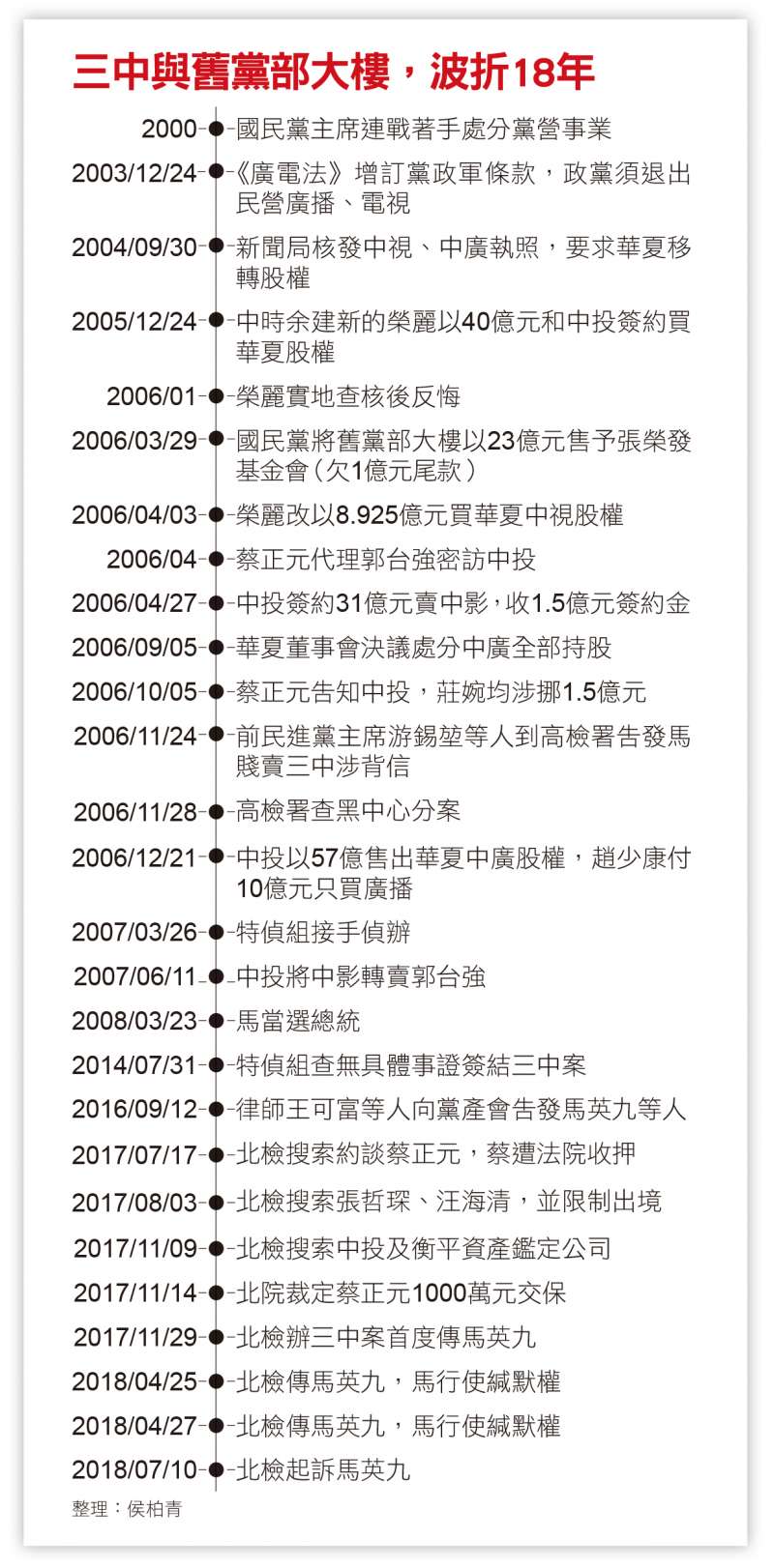 三中與舊黨部大樓,波折18年 三中與舊黨部大樓,波折18年