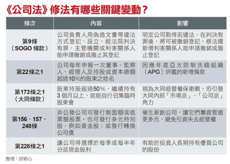 《公司法》修法有哪些關鍵變動?(胡宥心整理) 《公司法》修法有哪些關鍵變動?(胡宥心整理)
