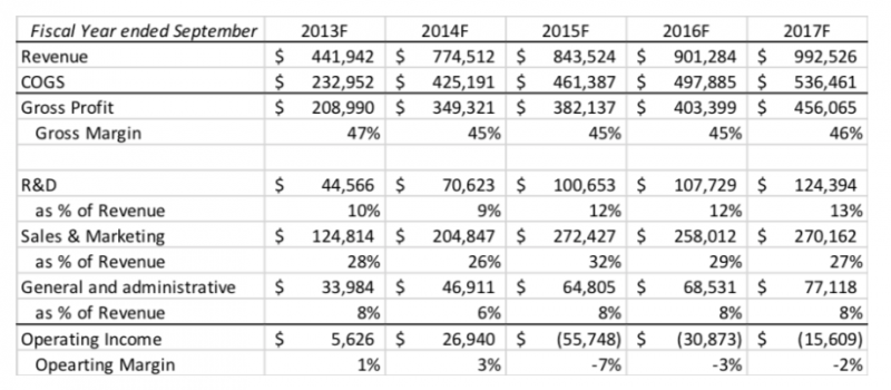 楊建銘專欄:硬頸的SONOS:一間音響新創的IPO SONOS過去五個完整會計年度的營運表現(數字擷取自上市申請書、表格為作者整理) 楊建銘專欄:硬頸的SONOS:一間音響新創的IPO SONOS過去五個完整會計年度的營運表現(數字擷取自上市申請書、表格為作者整理)
