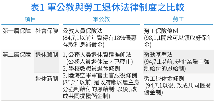 20180716-SMG0034-E01_a-表1 軍公教與勞工退休法律制度之比較 20180716-SMG0034-E01_a-表1 軍公教與勞工退休法律制度之比較