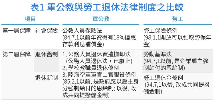 20180716-SMG0034-E01_a-表1 軍公教與勞工退休法律制度之比較