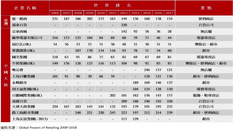 統一超連續10幾年名列全球250大零售排名。（作者許英傑提供）