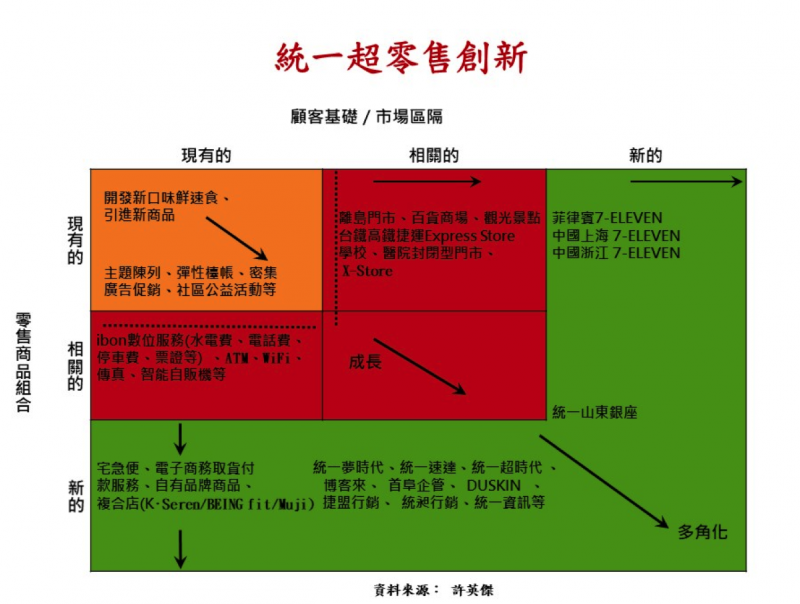 統一超商零售創新。（作者許英傑提供）