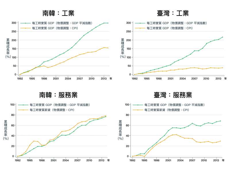 在服務業,南韓不論實質GDP或實質薪資都在成長;反觀臺灣,實質GDP與實質薪資皆停滯。(取自〈經濟成長、薪資停滯?初探台灣實質薪資與勞動生產力成長脫勾之成因〉) 在服務業,南韓不論實質GDP或實質薪資都在成長;反觀臺灣,實質GDP與實質薪資皆停滯。(取自〈經濟成長、薪資停滯?初探台灣實質薪資與勞動生產力成長脫勾之成因〉)
