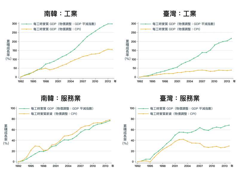 在服務業，南韓不論實質GDP或實質薪資都在成長；反觀臺灣，實質GDP與實質薪資皆停滯。（取自〈經濟成長、薪資停滯？初探台灣實質薪資與勞動生產力成長脫勾之成因〉）