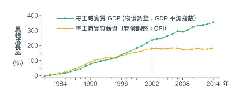 2002年後，實質GDP雖持續成長，卻是奠基在生產愈來愈低價的產品上。若GDP改以CPI調整物價，藉此反映GDP的購買力，可以發現如同實質薪資，早已停止成長。（取自〈經濟成長、薪資停滯？初探台灣實質薪資與勞動生產力成長脫勾之成因〉）