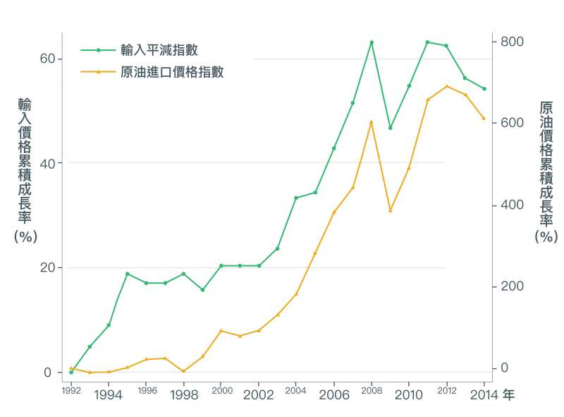 2002年之後,隨著原油進口價格上漲,輸入的物品價格也跟著上漲。(取自〈經濟成長、薪資停滯?初探台灣實質薪資與勞動生產力成長脫勾之成因〉) 2002年之後,隨著原油進口價格上漲,輸入的物品價格也跟著上漲。(取自〈經濟成長、薪資停滯?初探台灣實質薪資與勞動生產力成長脫勾之成因〉)