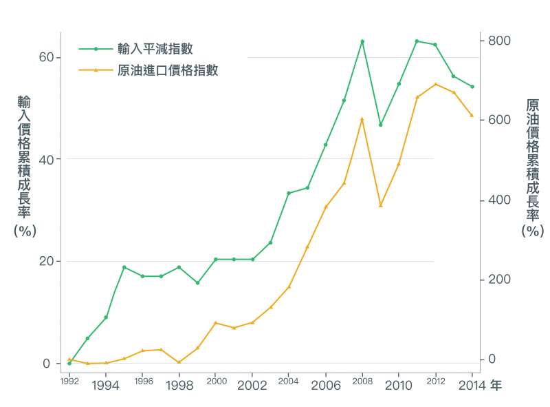 2002年之後，隨著原油進口價格上漲，輸入的物品價格也跟著上漲。（取自〈經濟成長、薪資停滯？初探台灣實質薪資與勞動生產力成長脫勾之成因〉）