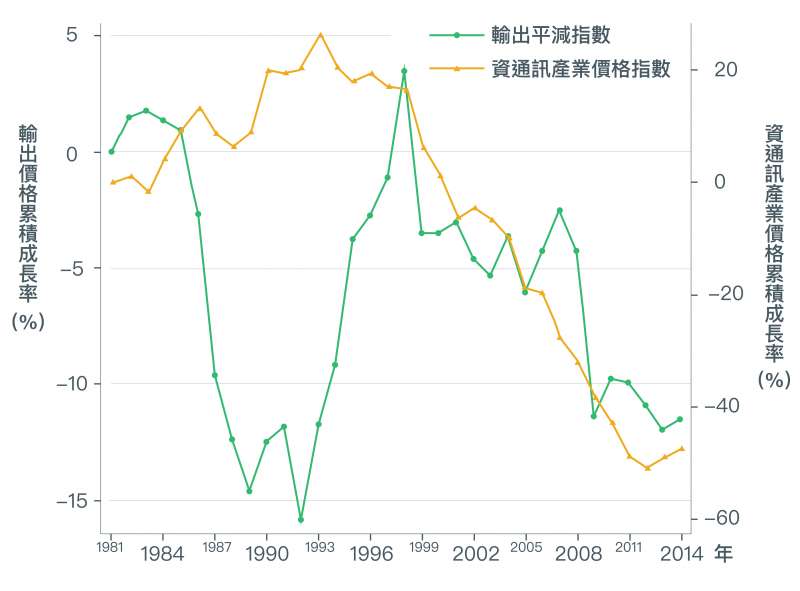 近二十年來臺灣的出口主要依賴「資通訊產業」,2000年之後由於資通訊產業激烈競爭,資通訊產品價格下跌約50%,以致臺灣整體輸出的產品價格也隨之降低。(取自〈經濟成長、薪資停滯?初探台灣實質薪資與勞動生產力成長脫勾之成因〉) 近二十年來臺灣的出口主要依賴「資通訊產業」,2000年之後由於資通訊產業激烈競爭,資通訊產品價格下跌約50%,以致臺灣整體輸出的產品價格也隨之降低。(取自〈經濟成長、薪資停滯?初探台灣實質薪資與勞動生產力成長脫勾之成因〉)