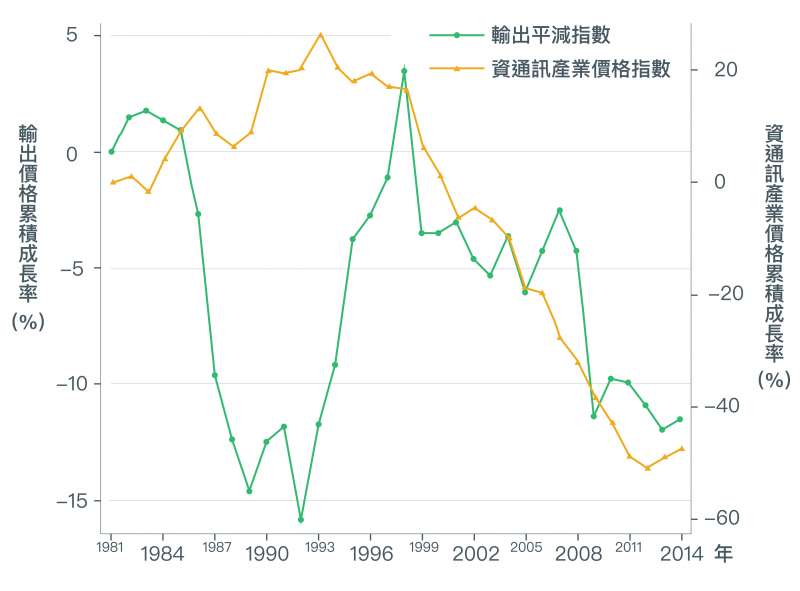 近二十年來臺灣的出口主要依賴「資通訊產業」，2000年之後由於資通訊產業激烈競爭，資通訊產品價格下跌約50%，以致臺灣整體輸出的產品價格也隨之降低。（取自〈經濟成長、薪資停滯？初探台灣實質薪資與勞動生產力成長脫勾之成因〉）