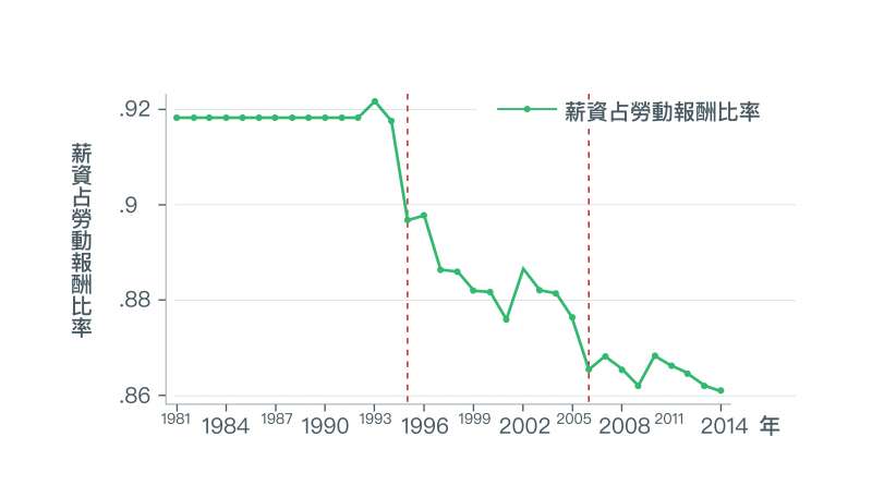 圖中顯示,「薪資報酬」比例逐漸下降,表示「非薪資報酬」比例一直上漲。(取自〈經濟成長、薪資停滯?初探台灣實質薪資與勞動生產力成長脫勾之成因〉) 圖中顯示,「薪資報酬」比例逐漸下降,表示「非薪資報酬」比例一直上漲。(取自〈經濟成長、薪資停滯?初探台灣實質薪資與勞動生產力成長脫勾之成因〉)