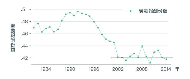 資料顯示,勞動報酬份額在2002年後停止下降趨勢,且在42%上下波動。(取自〈經濟成長、薪資停滯?初探台灣實質薪資與勞動生產力成長脫勾之成因〉) 資料顯示,勞動報酬份額在2002年後停止下降趨勢,且在42%上下波動。(取自〈經濟成長、薪資停滯?初探台灣實質薪資與勞動生產力成長脫勾之成因〉)