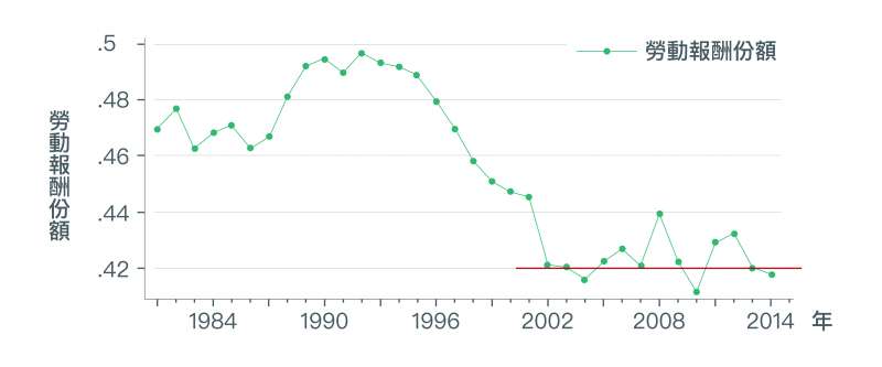 資料顯示，勞動報酬份額在2002年後停止下降趨勢，且在42%上下波動。（取自〈經濟成長、薪資停滯？初探台灣實質薪資與勞動生產力成長脫勾之成因〉）