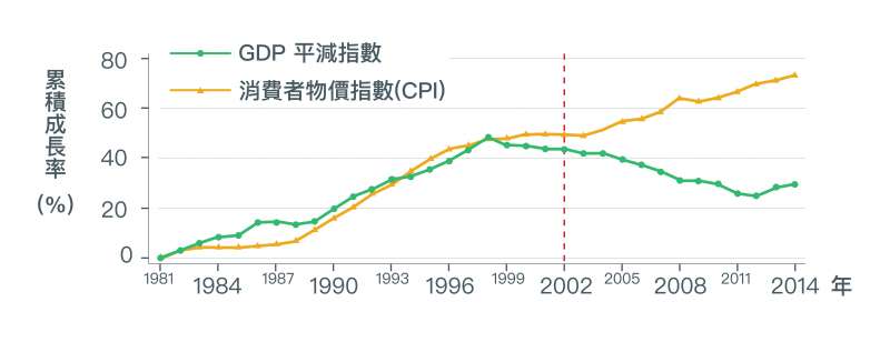 2002年以前，勞動生產力與實質薪資的成長走勢其實是亦步亦趨，然而2002年以後，勞動生產力仍成長，實質薪資成長卻幾近停滯，甚至為負。（取自〈經濟成長、薪資停滯？初探台灣實質薪資與勞動生產力成長脫勾之成因〉）