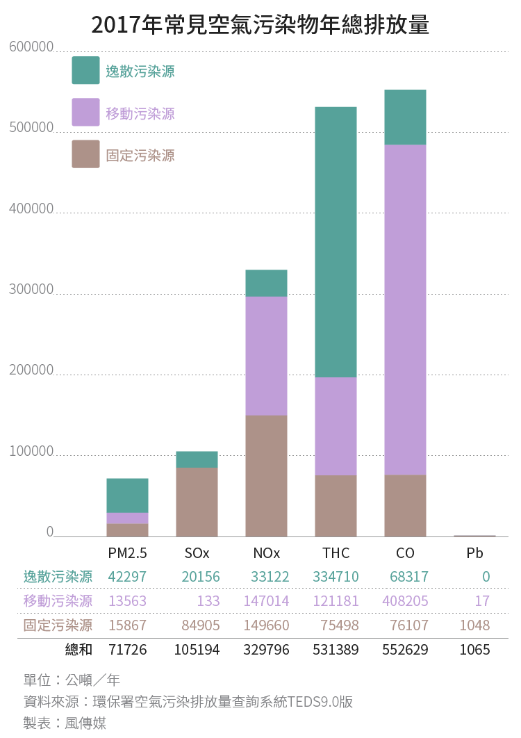 20180725-SMG0034-E01_a_2017年常見空氣污染物年總排放量