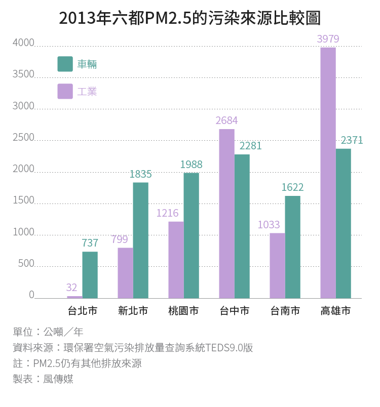 20180725-SMG0034-E01_b_2013年六都PM2.5的污染來源比較圖