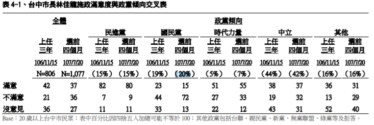 2018-07-27民進黨上任後民調萎縮 (資料來源：TVBS民調中心)