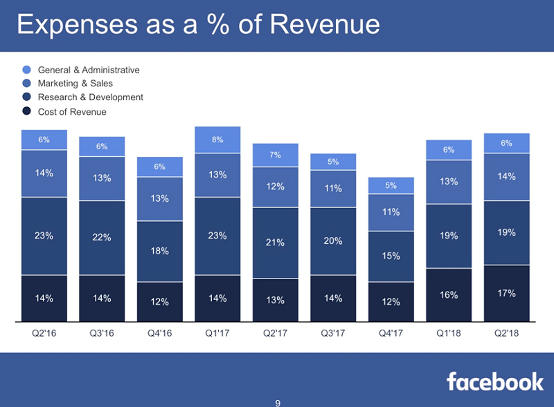 圖5，臉書各項支出佔營收百分比（擷取自第二季財報）