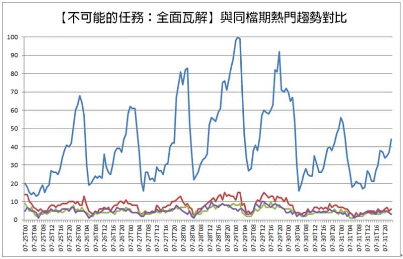 【不可能的任務:全面瓦解】上映一週的熱搜度。(圖/帥猴子SHUAI Monkey提供) 【不可能的任務:全面瓦解】上映一週的熱搜度。(圖/帥猴子SHUAI Monkey提供)