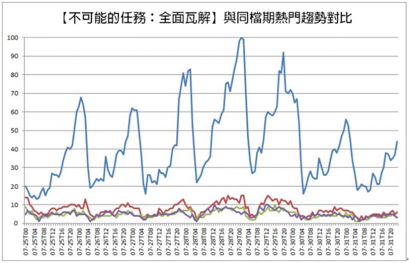 【不可能的任務：全面瓦解】上映一週的熱搜度。（圖/帥猴子SHUAI Monkey提供）