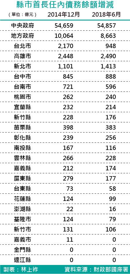 20180803-SMG0035-縣市首長任內債務餘額增減 20180803-SMG0035-縣市首長任內債務餘額增減