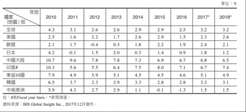 bluebakabechi:(圖二)參考自 2017-2018全球經濟形勢分析與展望: 全球主要國家或地區的經濟成長表現。(作者提供) .png bluebakabechi:(圖二)參考自 2017-2018全球經濟形勢分析與展望: 全球主要國家或地區的經濟成長表現。(作者提供) .png