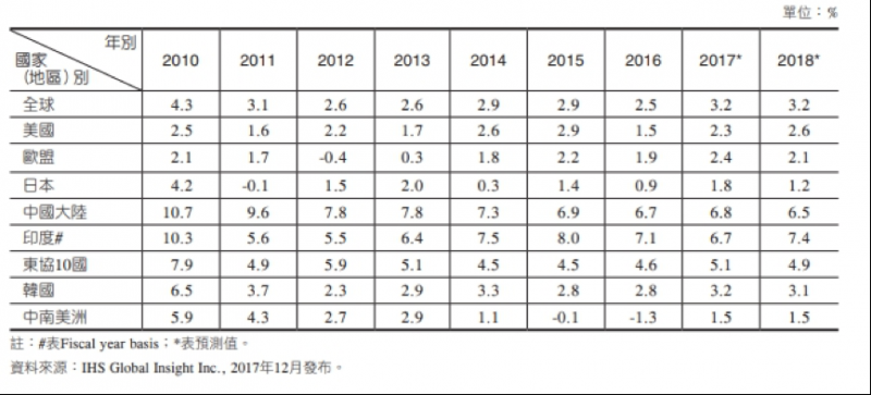 bluebakabechi：(圖二)參考自 2017-2018全球經濟形勢分析與展望： 全球主要國家或地區的經濟成長表現。（作者提供） .png